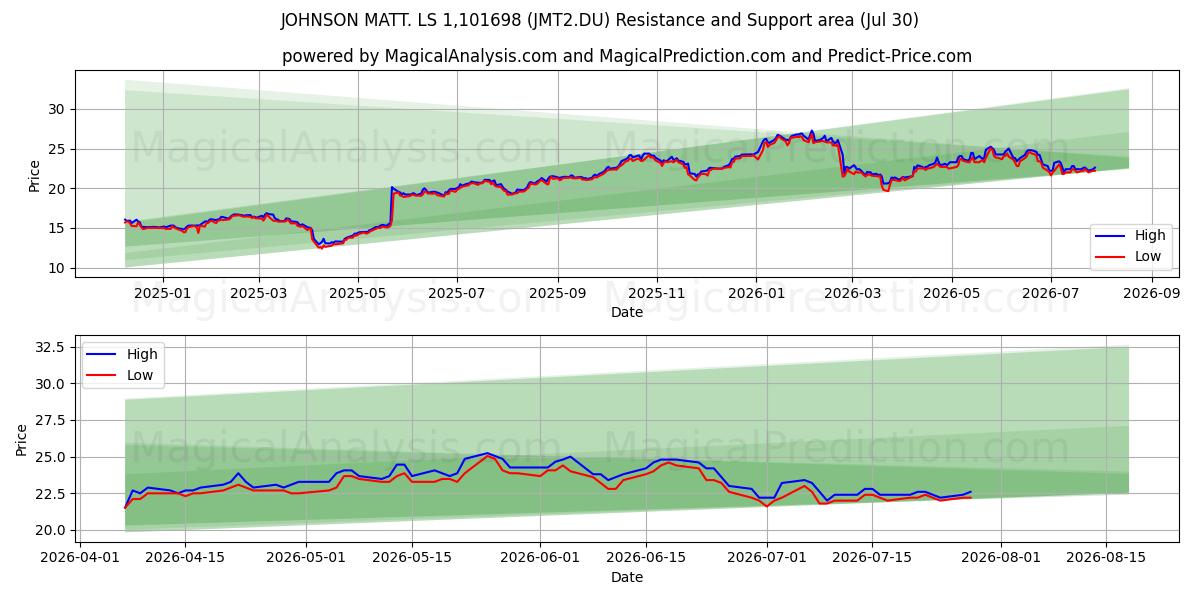  JOHNSON MATT. LS 1,101698 (JMT2.DU) Support and Resistance area (29 Jul) 