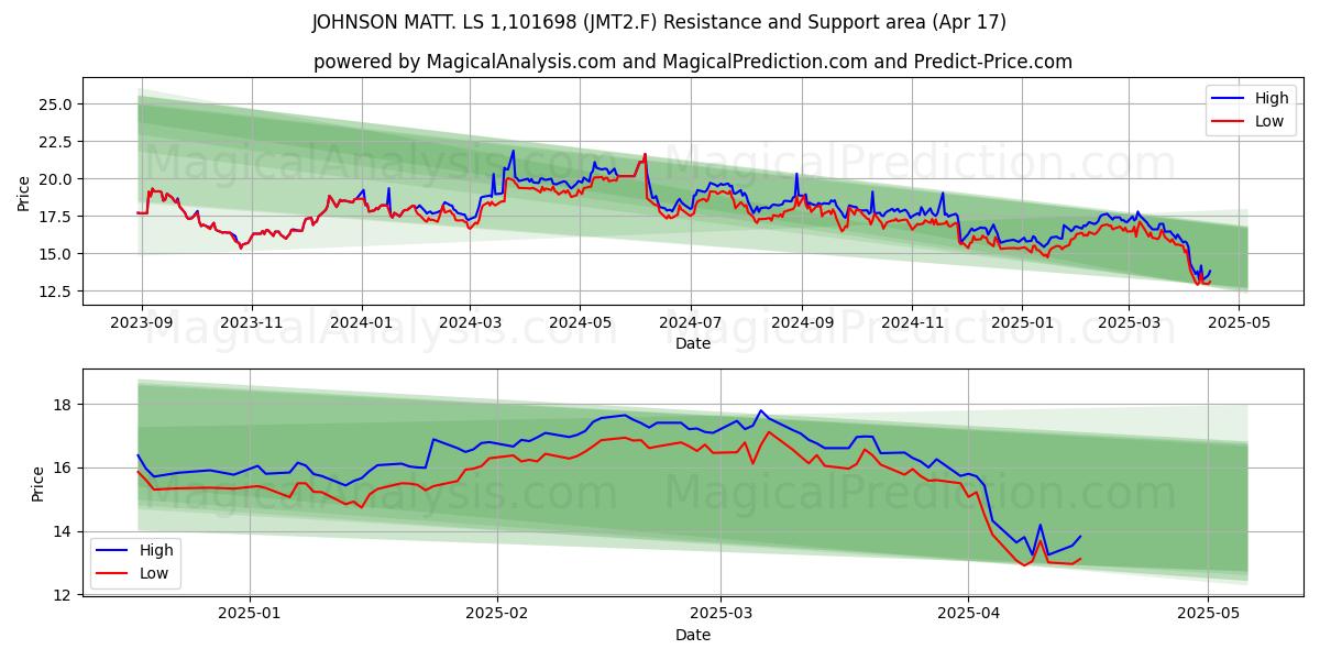  JOHNSON MATT. LS 1,101698 (JMT2.F) Support and Resistance area (17 Apr) 
