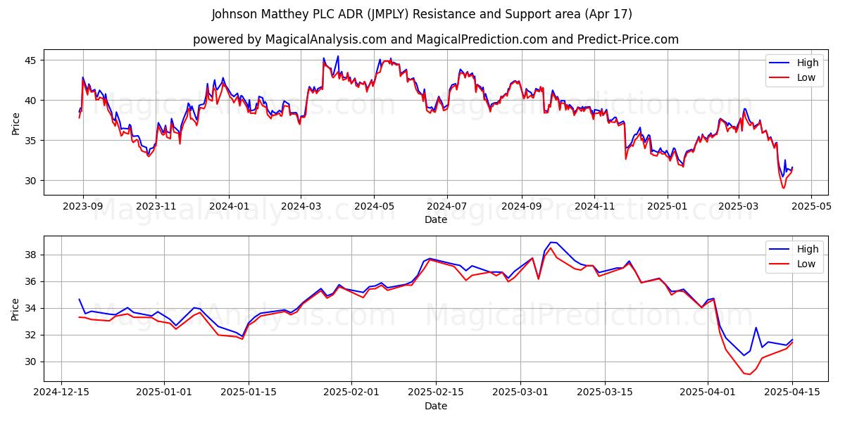  Johnson Matthey PLC ADR (JMPLY) Support and Resistance area (17 Apr) 