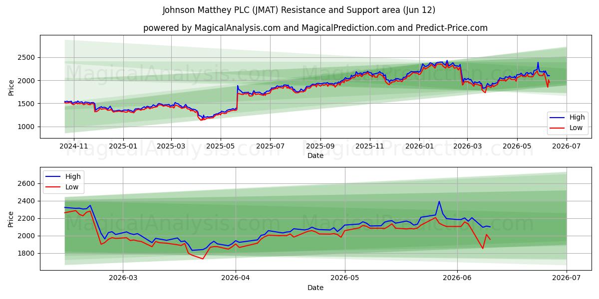  Johnson Matthey PLC (JMAT) Support and Resistance area (11 Jun) 