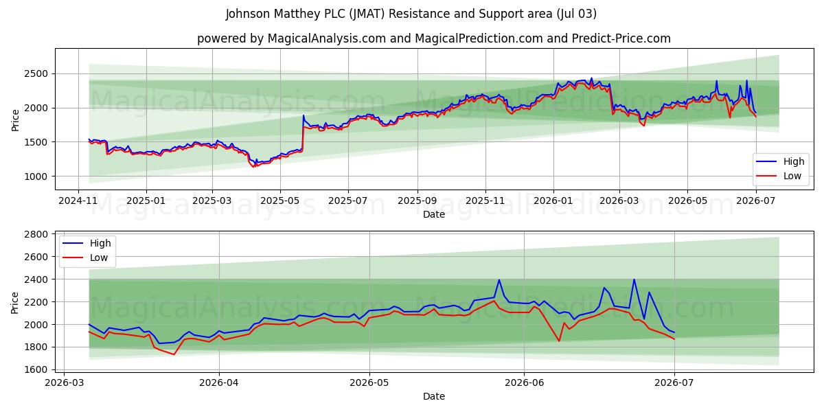  Johnson Matthey PLC (JMAT) Support and Resistance area (02 Jul) 