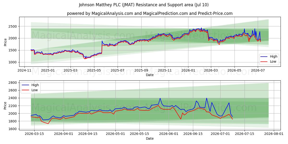  Johnson Matthey PLC (JMAT) Support and Resistance area (09 Jul) 