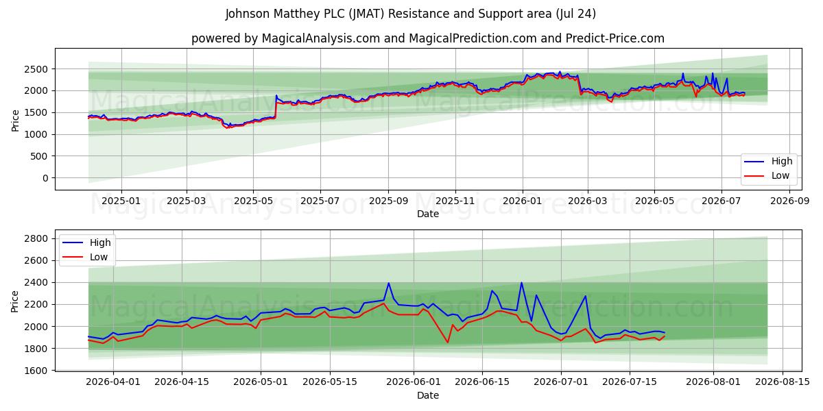  Johnson Matthey PLC (JMAT) Support and Resistance area (23 Jul) 