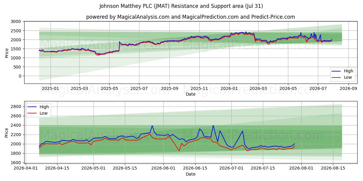  Johnson Matthey PLC (JMAT) Support and Resistance area (30 Jul) 
