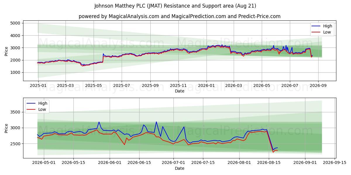  Johnson Matthey PLC (JMAT) Support and Resistance area (20 Aug) 