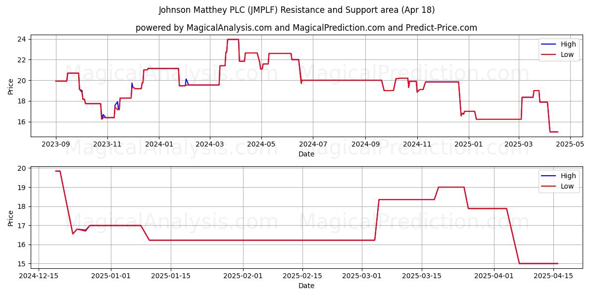  Johnson Matthey PLC (JMPLF) Support and Resistance area (18 Apr) 