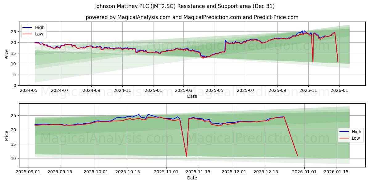  Johnson Matthey PLC (JMT2.SG) Support and Resistance area (30 Dec) 