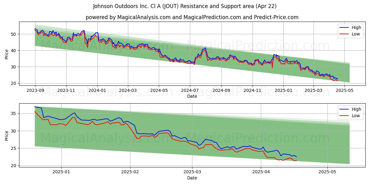  Johnson Outdoors Inc. Cl A (JOUT) Support and Resistance area (22 Apr) 