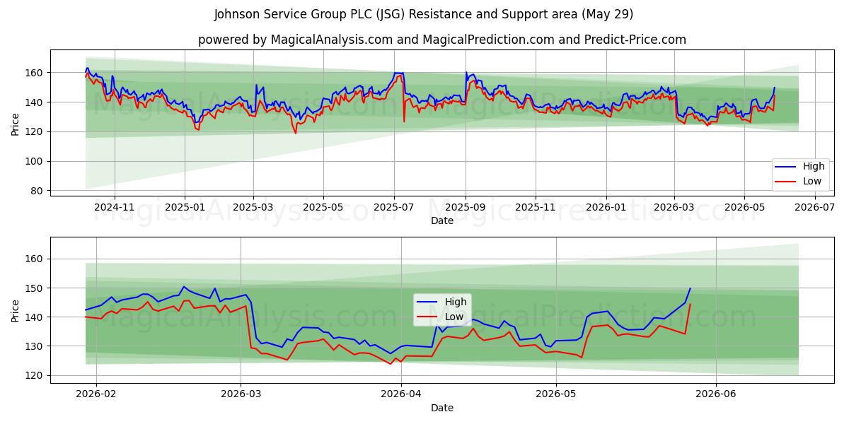  Johnson Service Group PLC (JSG) Support and Resistance area (28 May) 