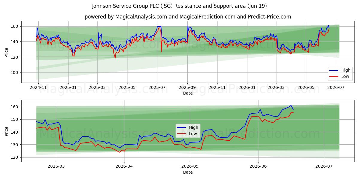  Johnson Service Group PLC (JSG) Support and Resistance area (18 Jun) 
