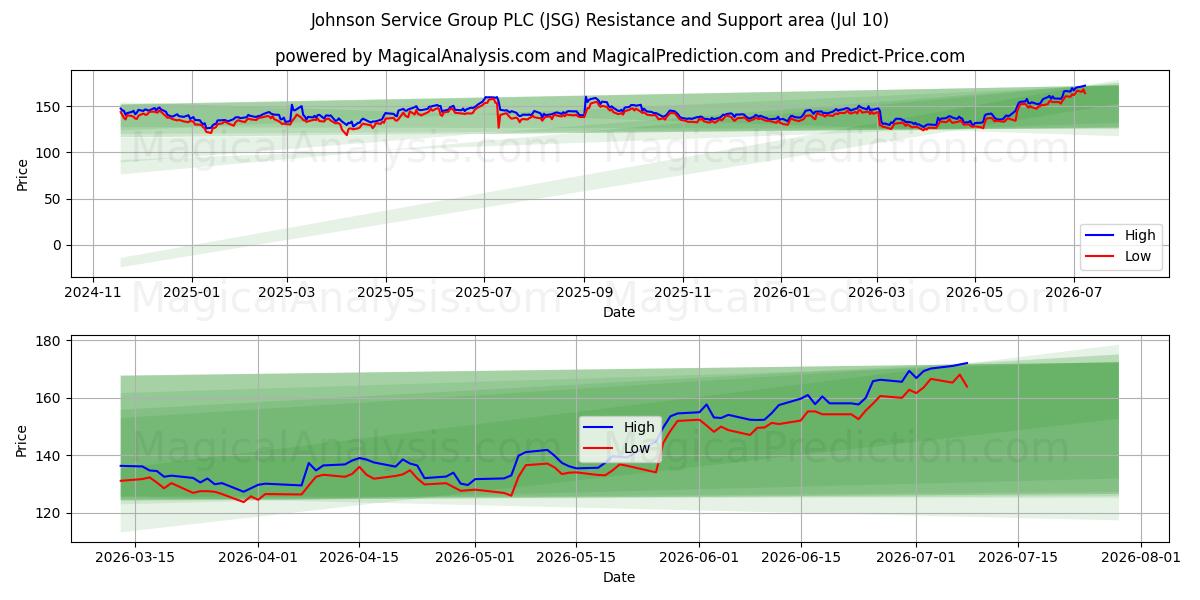  Johnson Service Group PLC (JSG) Support and Resistance area (09 Jul) 