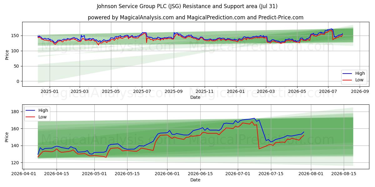  Johnson Service Group PLC (JSG) Support and Resistance area (30 Jul) 