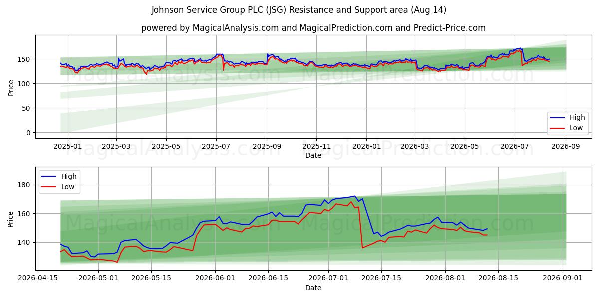  Johnson Service Group PLC (JSG) Support and Resistance area (13 Aug) 