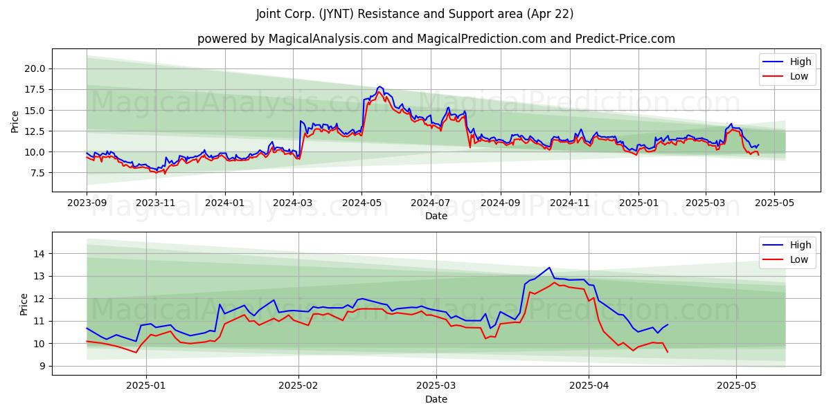  Joint Corp. (JYNT) Support and Resistance area (22 Apr) 