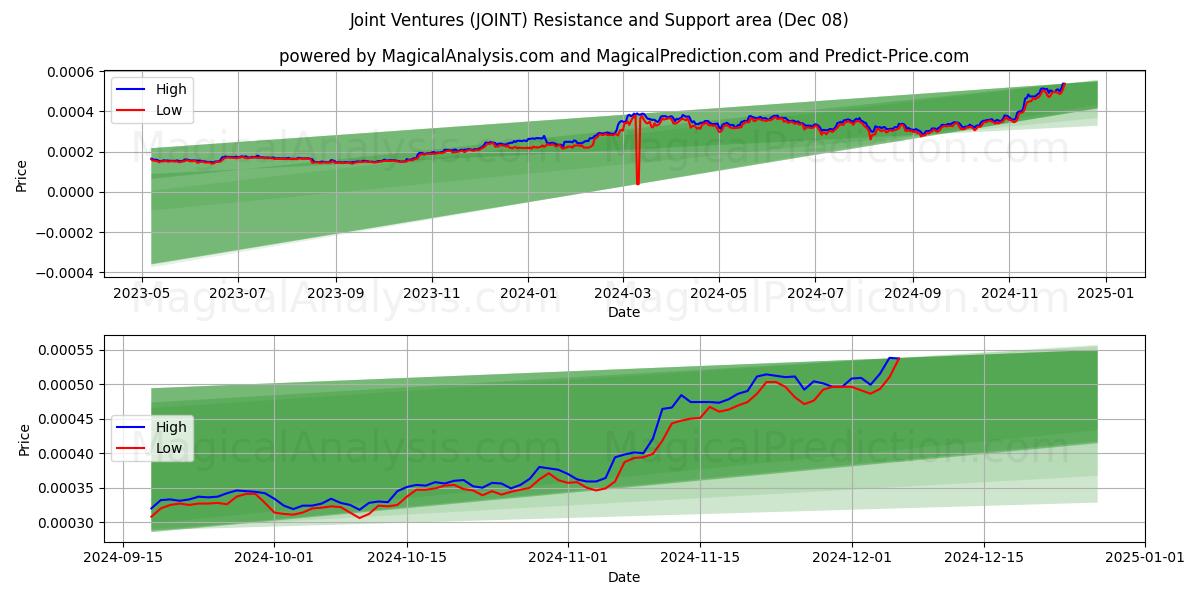  संयुक्त उपक्रम (JOINT) Support and Resistance area (08 Dec) 