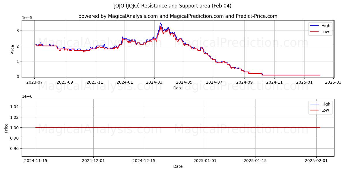  ДЖОЖО (JOJO) Support and Resistance area (04 Feb) 