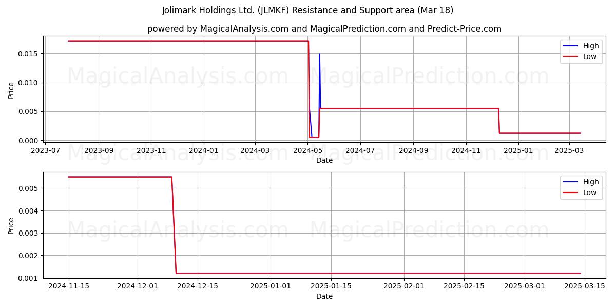  Jolimark Holdings Ltd. (JLMKF) Support and Resistance area (18 Mar) 