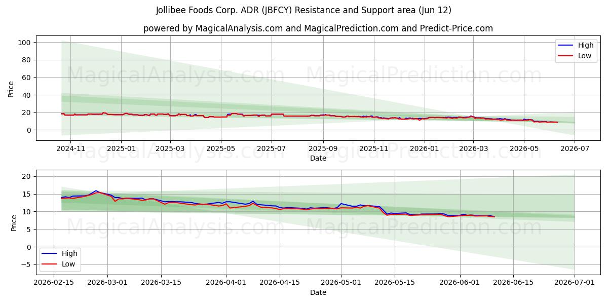  Jollibee Foods Corp. ADR (JBFCY) Support and Resistance area (11 Jun) 