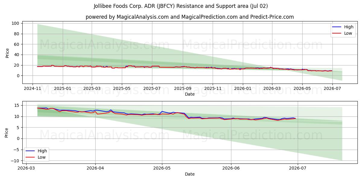  Jollibee Foods Corp. ADR (JBFCY) Support and Resistance area (01 Jul) 