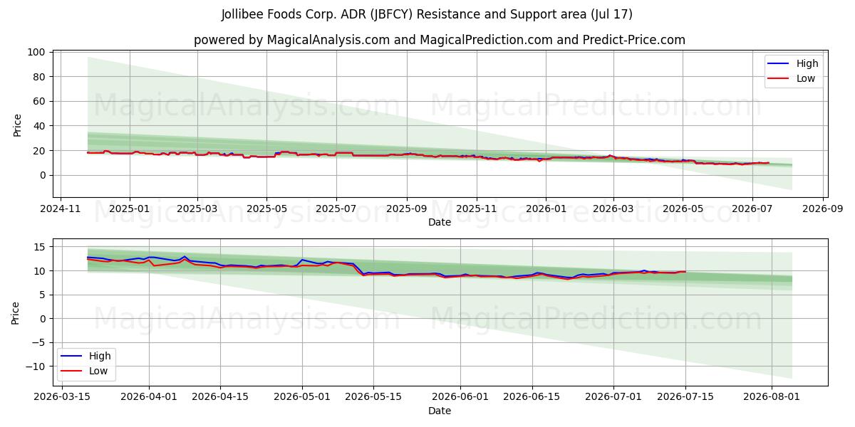  Jollibee Foods Corp. ADR (JBFCY) Support and Resistance area (16 Jul) 