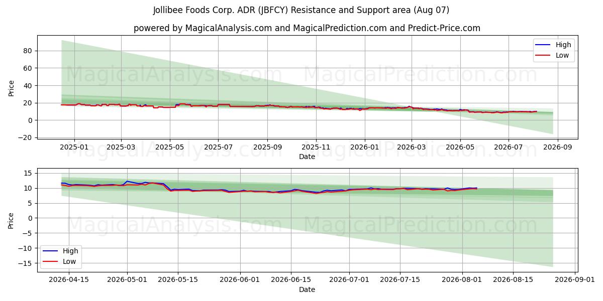  Jollibee Foods Corp. ADR (JBFCY) Support and Resistance area (06 Aug) 