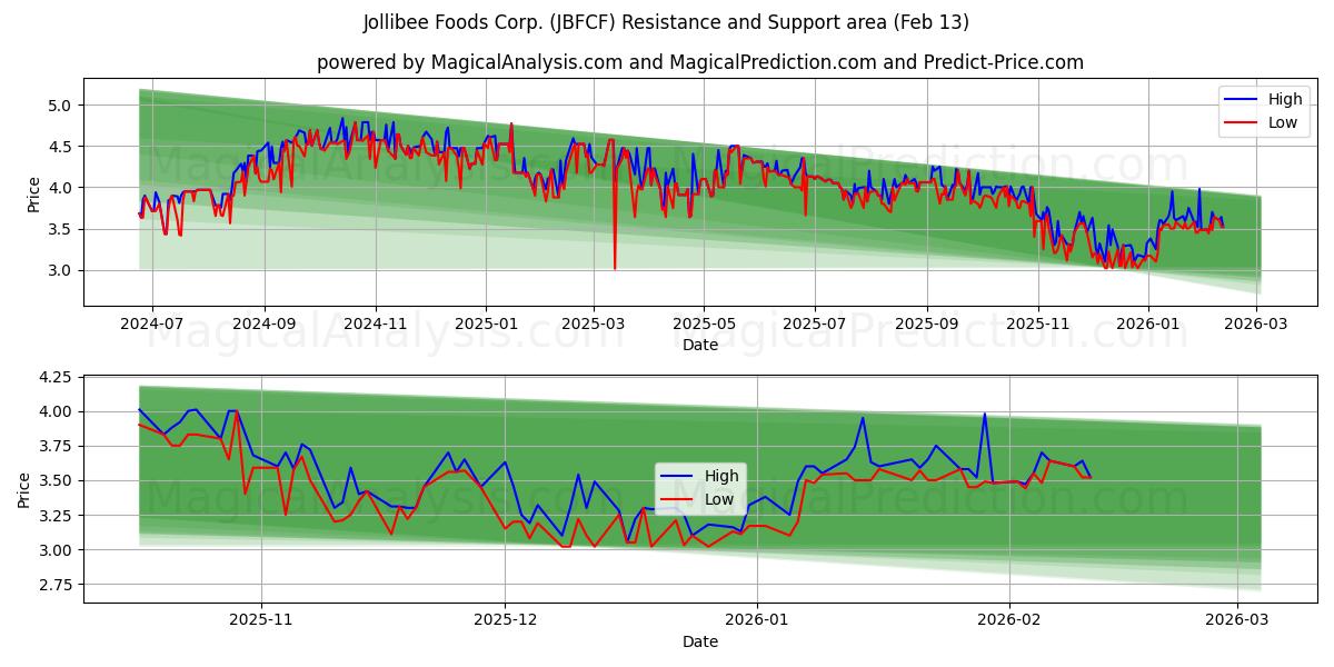  Jollibee Foods Corp. (JBFCF) Support and Resistance area (12 Feb) 