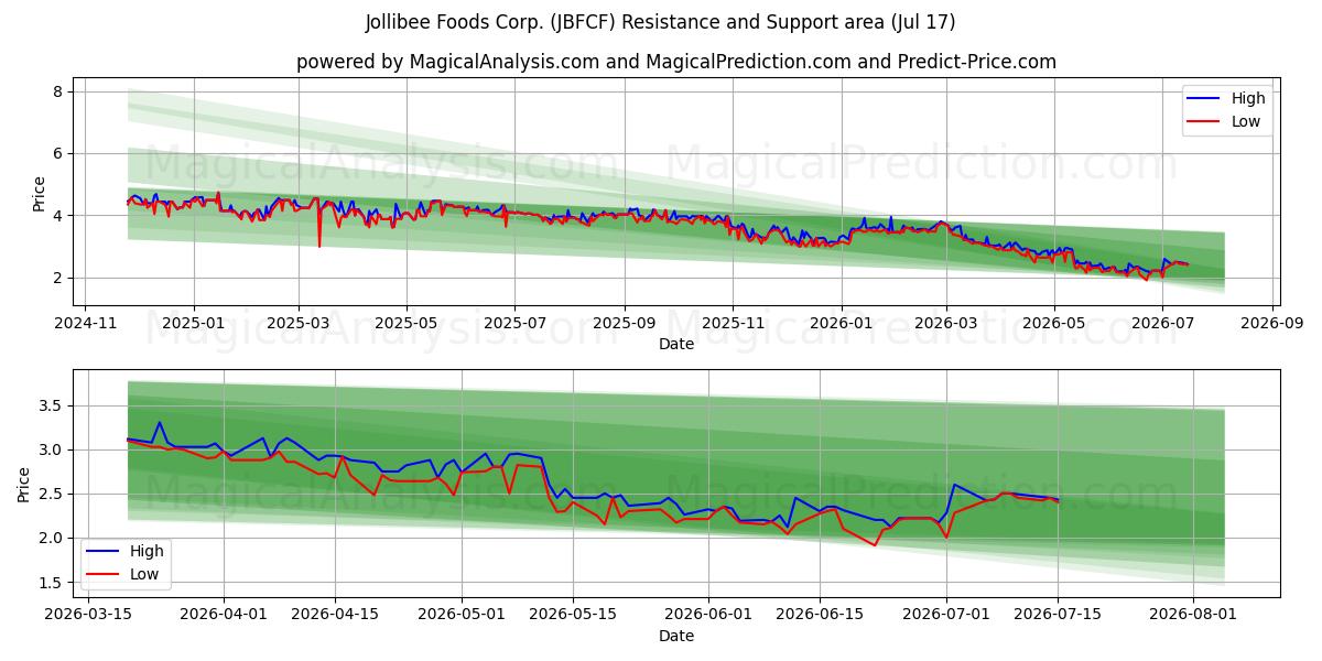  Jollibee Foods Corp. (JBFCF) Support and Resistance area (16 Jul) 