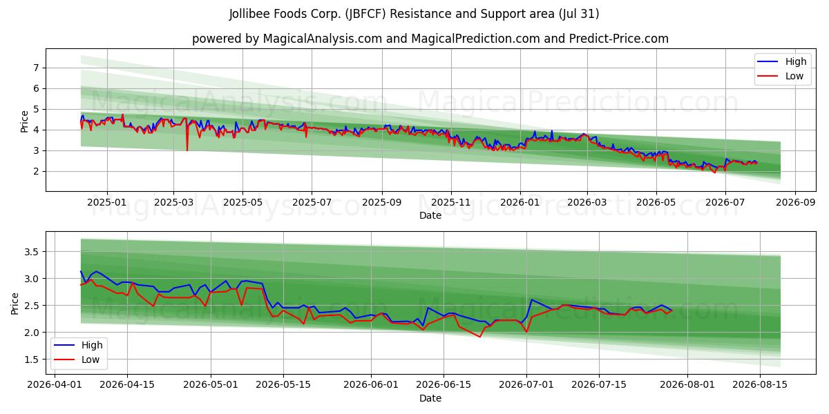  Jollibee Foods Corp. (JBFCF) Support and Resistance area (30 Jul) 