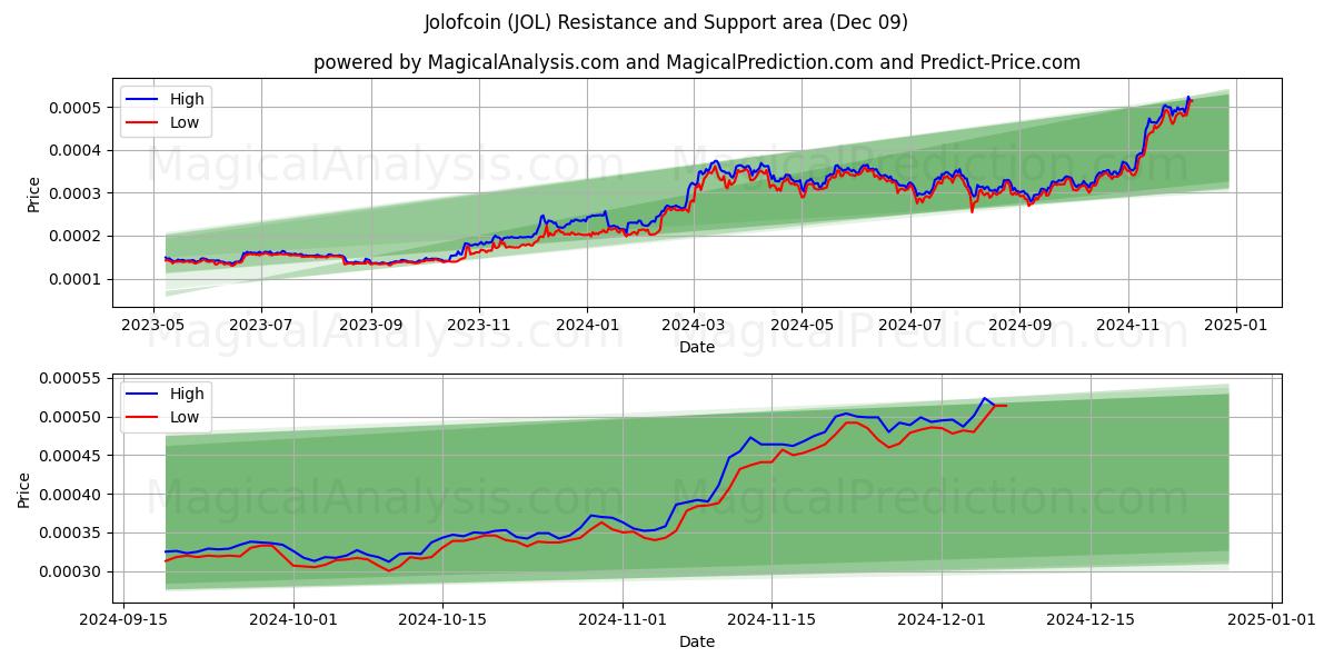 jolofcoin (JOL) Support and Resistance area (09 Dec) 