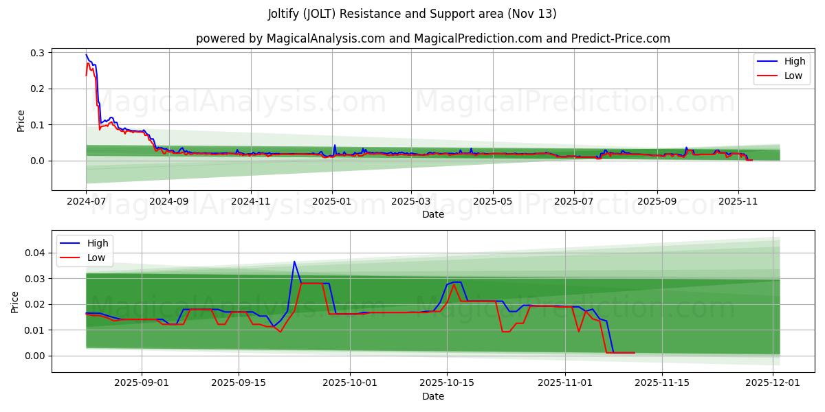  هز (JOLT) Support and Resistance area (12 Nov) 