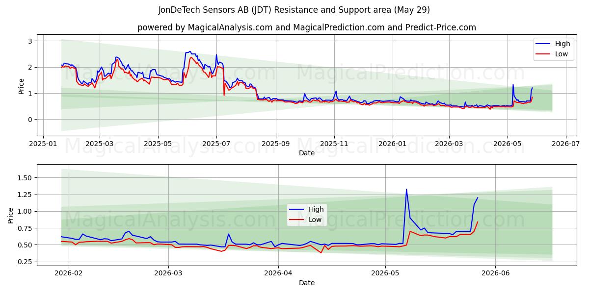  JonDeTech Sensors AB (JDT) Support and Resistance area (28 May) 