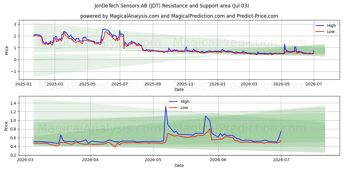  JonDeTech Sensors AB (JDT) Support and Resistance area (02 Jul) 