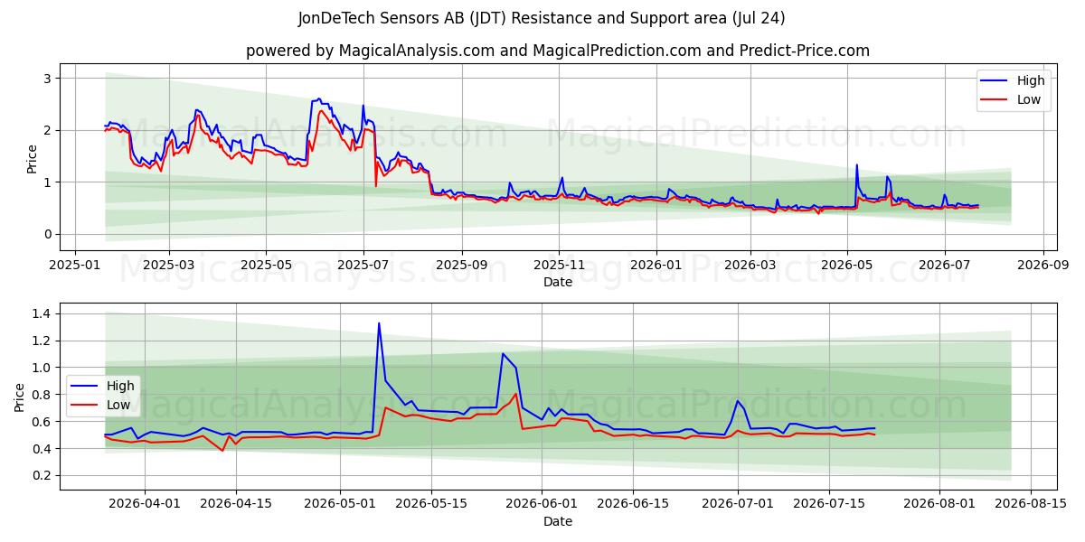  JonDeTech Sensors AB (JDT) Support and Resistance area (23 Jul) 