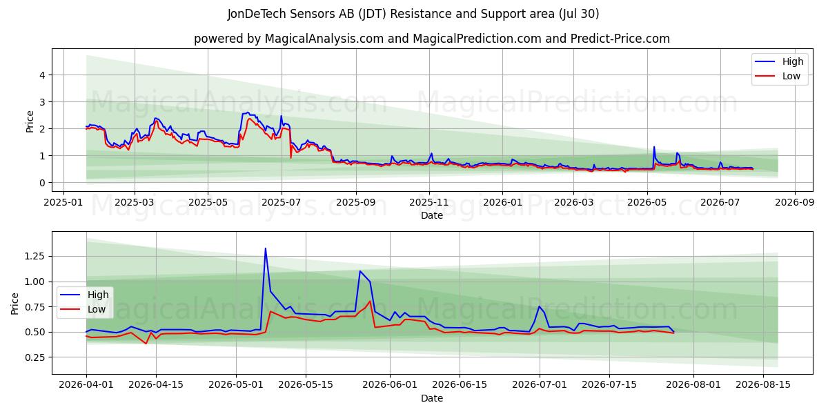  JonDeTech Sensors AB (JDT) Support and Resistance area (29 Jul) 