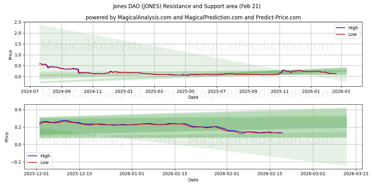  Jones DAO (JONES) Support and Resistance area (20 Feb) 