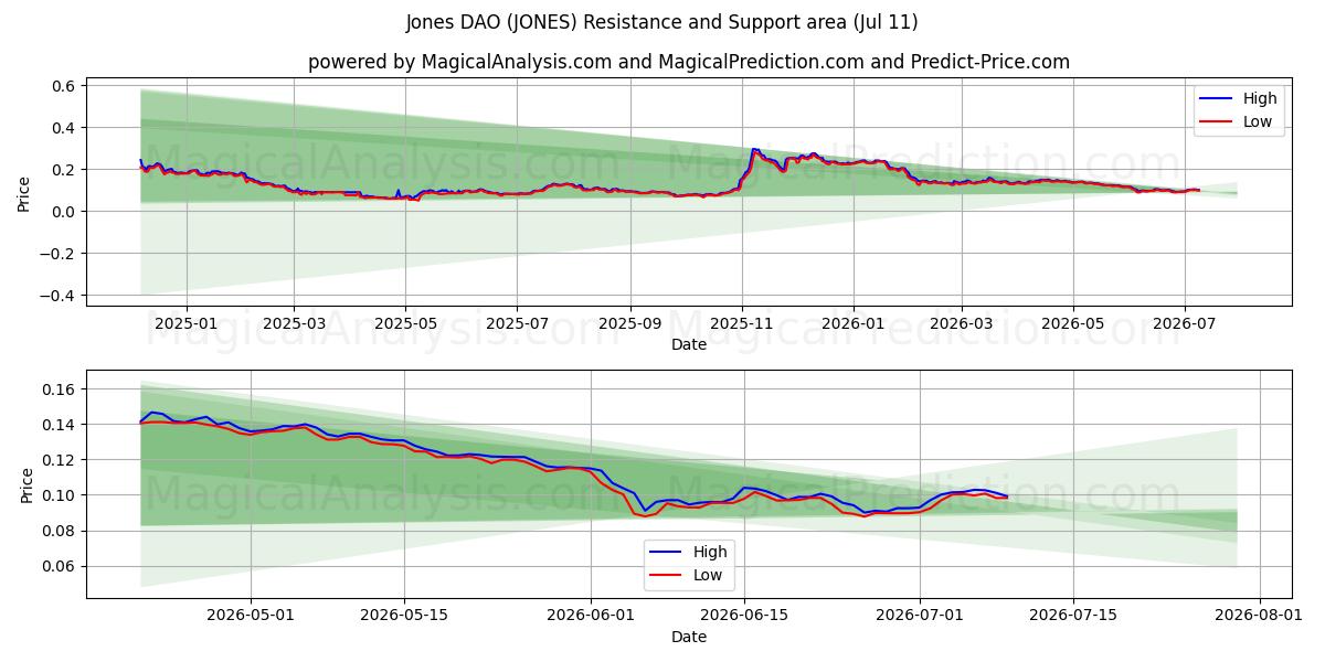  Jones DAO'su (JONES) Support and Resistance area (10 Jul) 