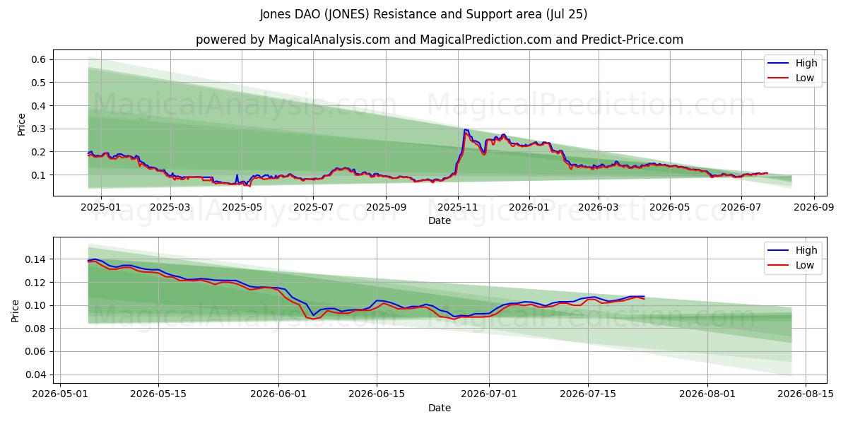  존스 다오 (JONES) Support and Resistance area (24 Jul) 