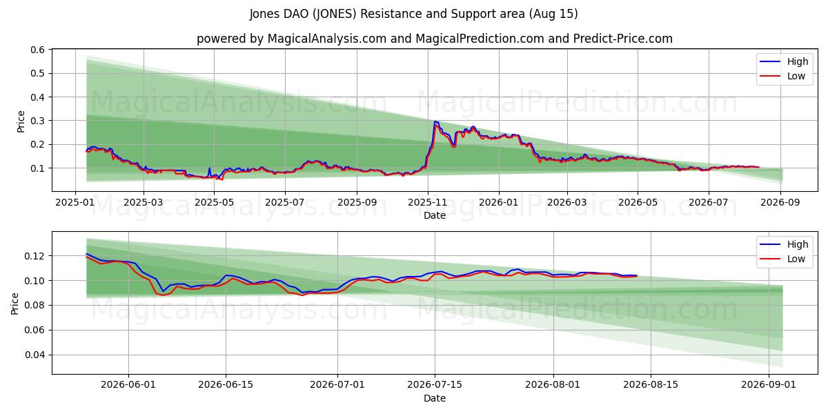  Jones DAO (JONES) Support and Resistance area (14 Aug) 