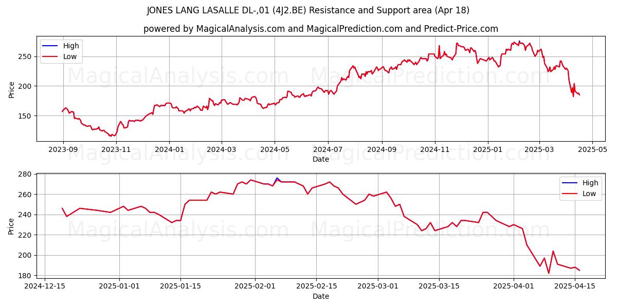  JONES LANG LASALLE DL-,01 (4J2.BE) Support and Resistance area (18 Apr) 