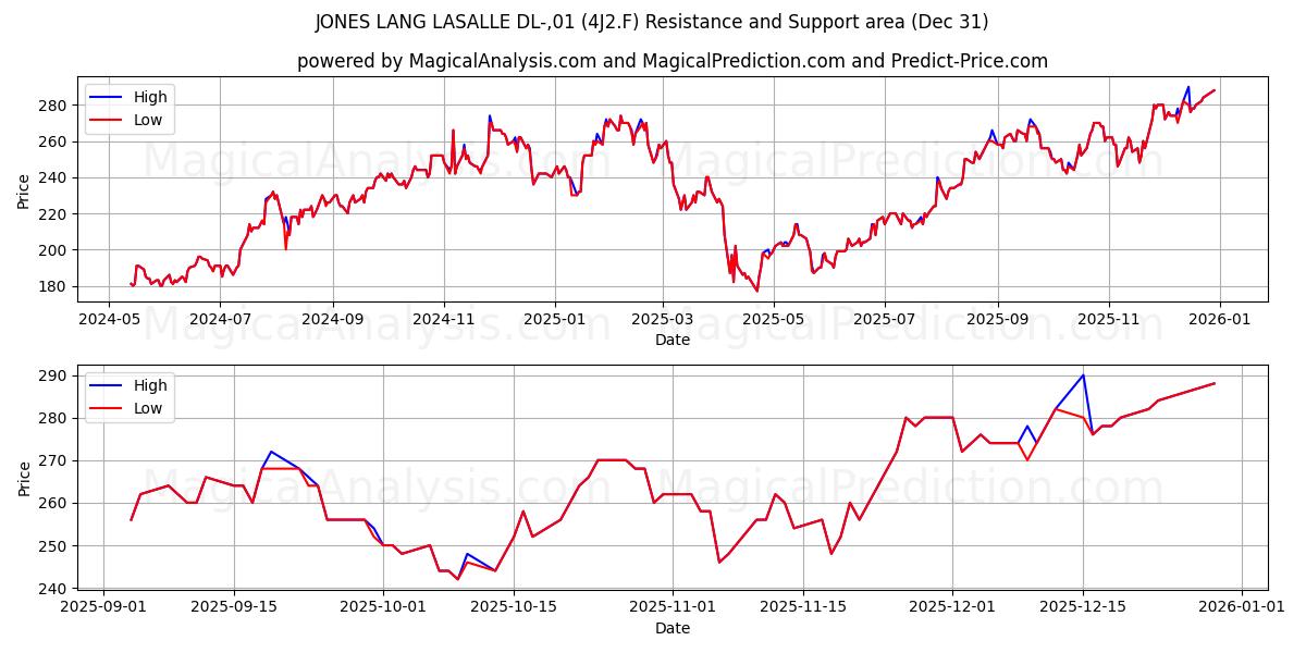  JONES LANG LASALLE DL-,01 (4J2.F) Support and Resistance area (30 Dec) 