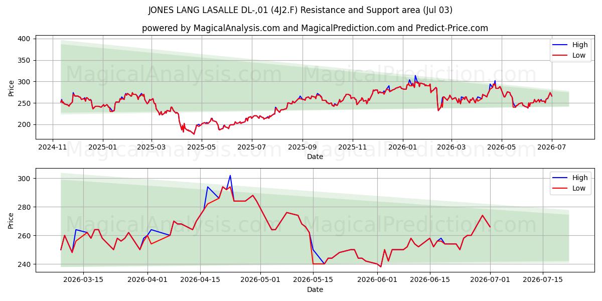  JONES LANG LASALLE DL-,01 (4J2.F) Support and Resistance area (02 Jul) 