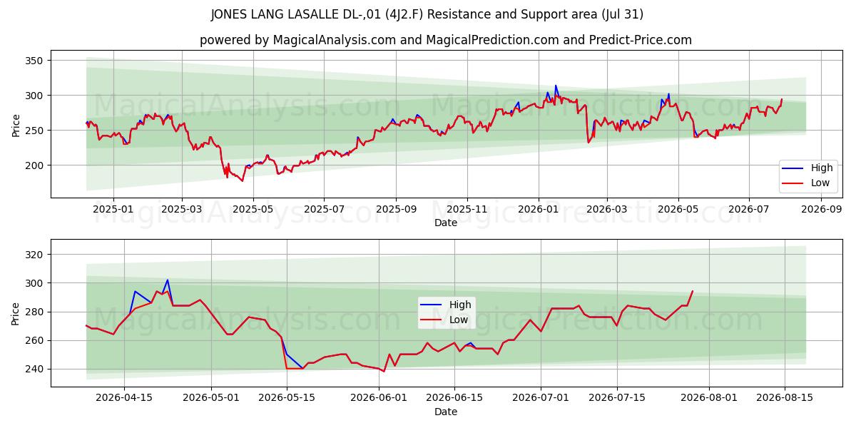  JONES LANG LASALLE DL-,01 (4J2.F) Support and Resistance area (30 Jul) 
