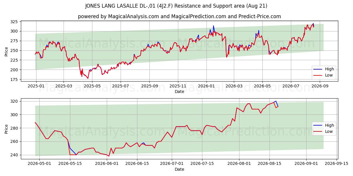  JONES LANG LASALLE DL-,01 (4J2.F) Support and Resistance area (20 Aug) 