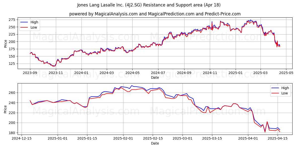  Jones Lang Lasalle Inc. (4J2.SG) Support and Resistance area (18 Apr) 
