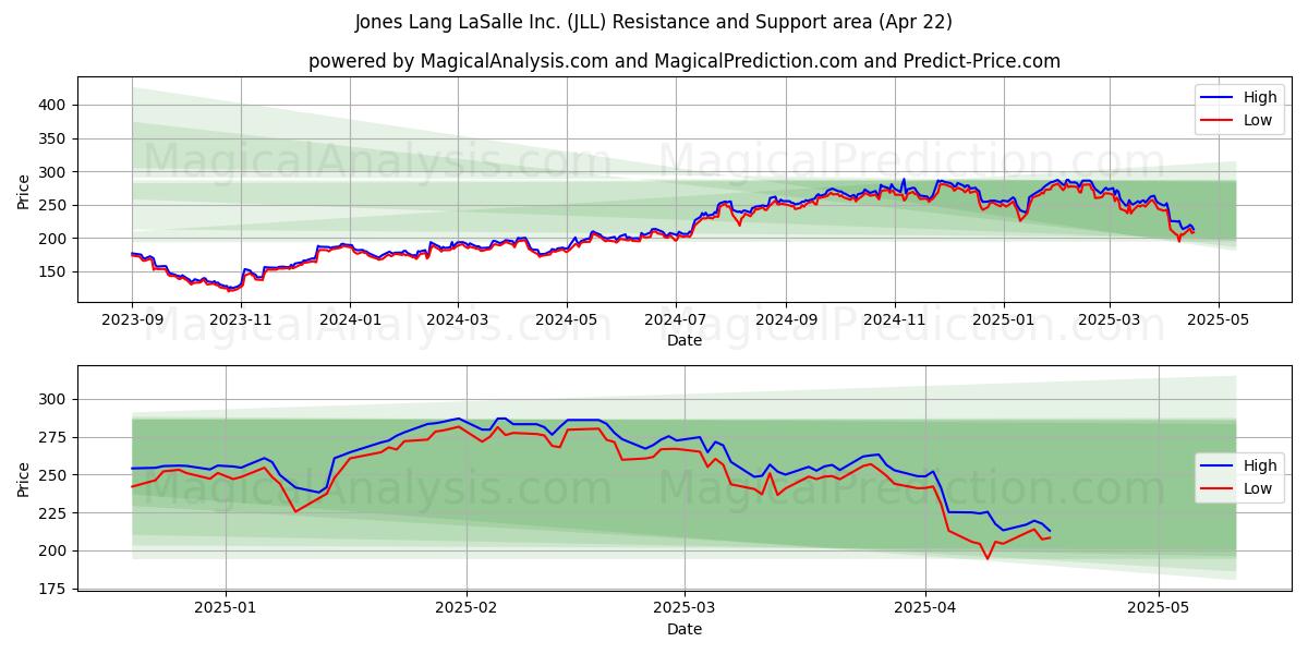  Jones Lang LaSalle Inc. (JLL) Support and Resistance area (22 Apr) 