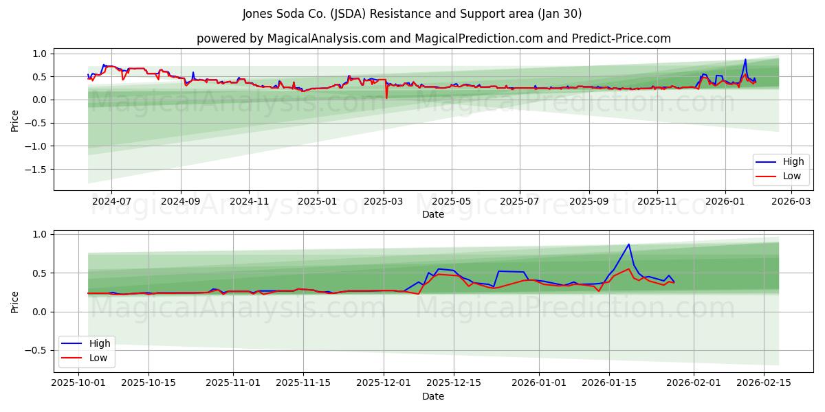  Jones Soda Co. (JSDA) Support and Resistance area (29 Jan) 