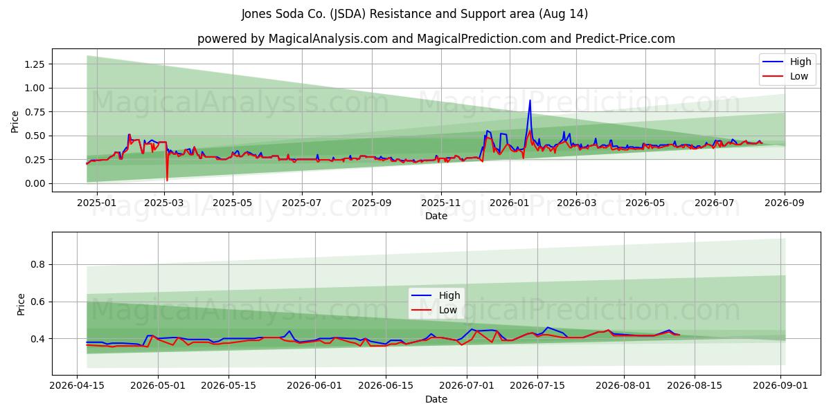  Jones Soda Co. (JSDA) Support and Resistance area (13 Aug) 