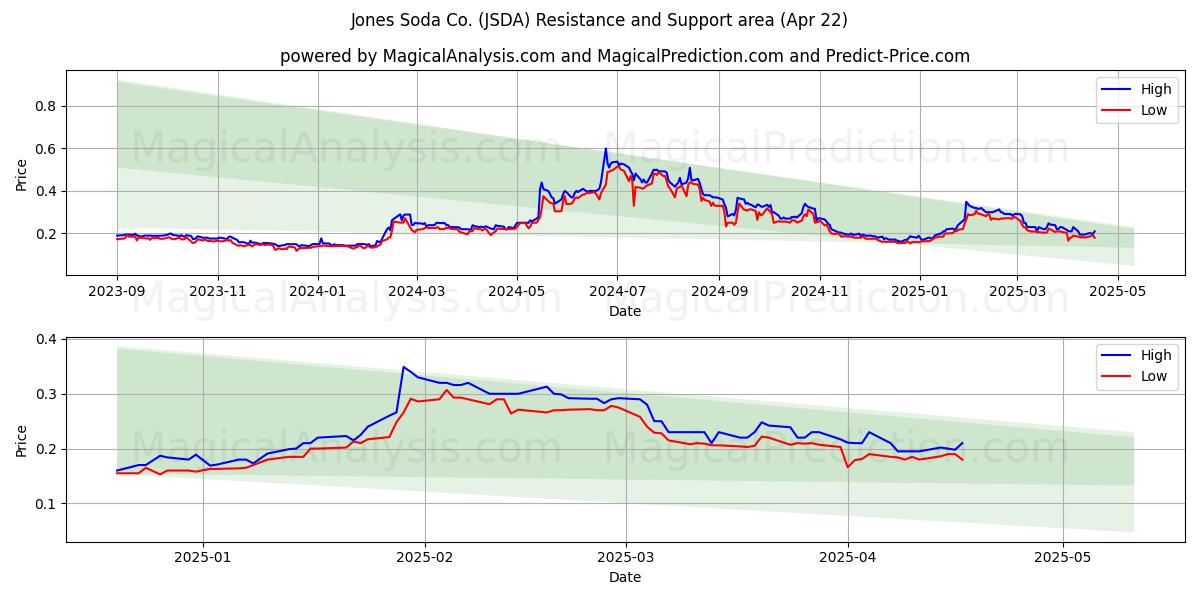  Jones Soda Co. (JSDA) Support and Resistance area (22 Apr) 