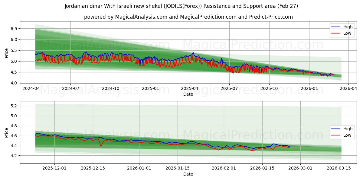  Dinaro giordano Con il nuovo siclo israeliano (JODILS(Forex)) Support and Resistance area (26 Feb) 