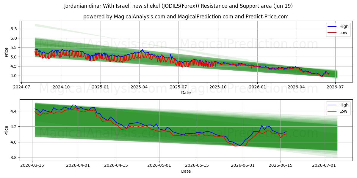  Jordanian dinar With Israeli new shekel (JODILS(Forex)) Support and Resistance area (11 Jun) 